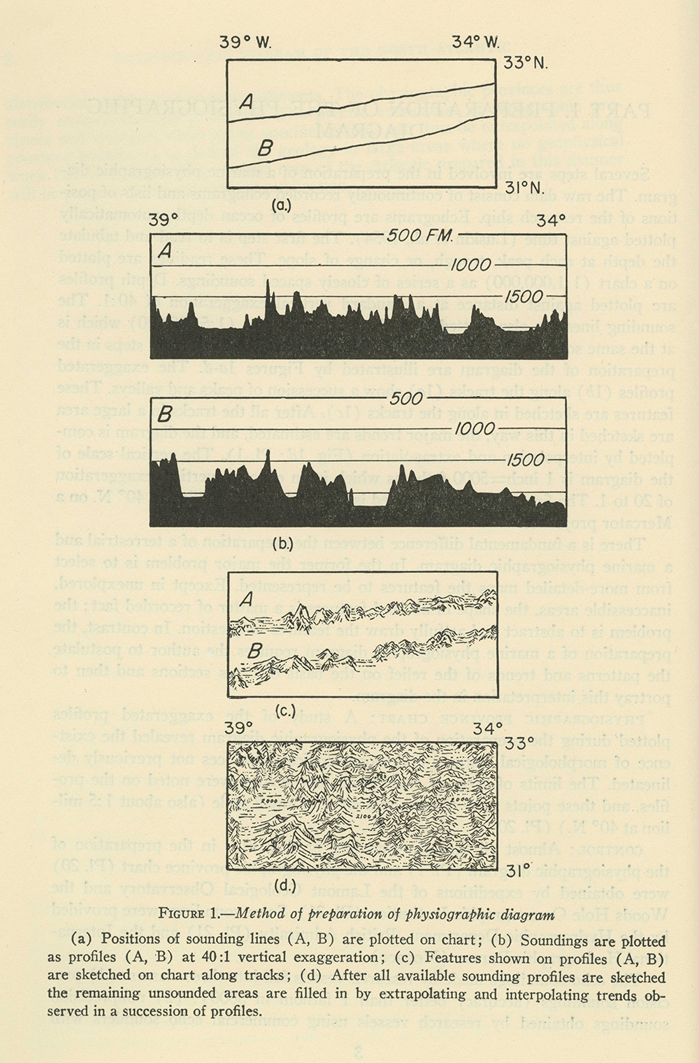 Explanatory diagram for how a line of sonar data moves from linear information to relief data to a pictorial image.